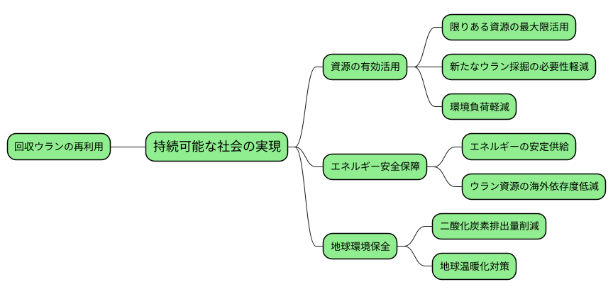 資源の有効活用と未来
