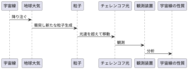 宇宙からのチェレンコフ光
