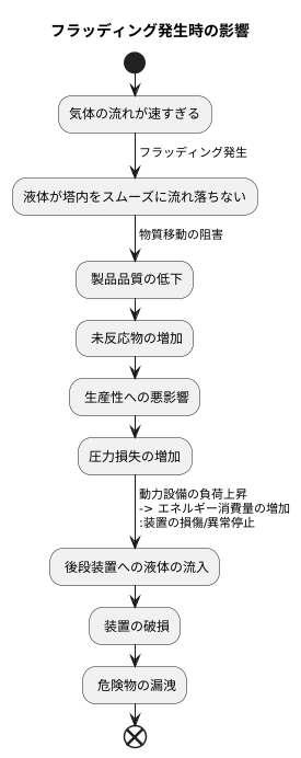 フラッディングによる影響