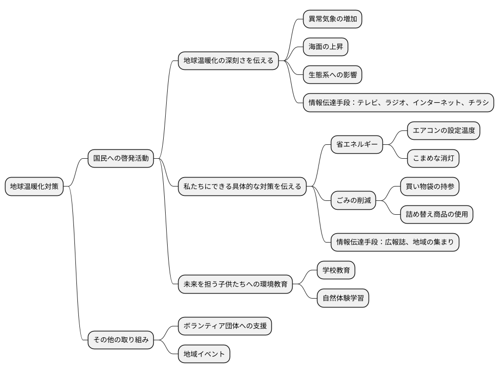 国民への啓発活動