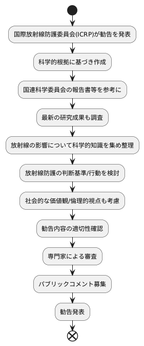 勧告の作成過程