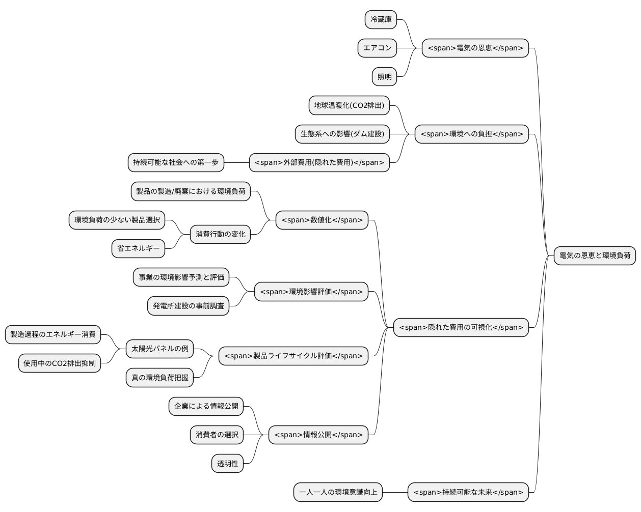 隠れた費用の可視化