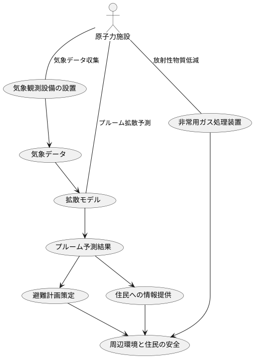 原子力施設におけるプルーム