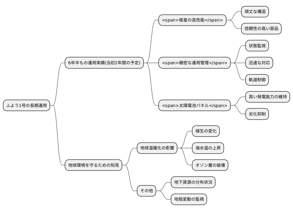 長期にわたる運用