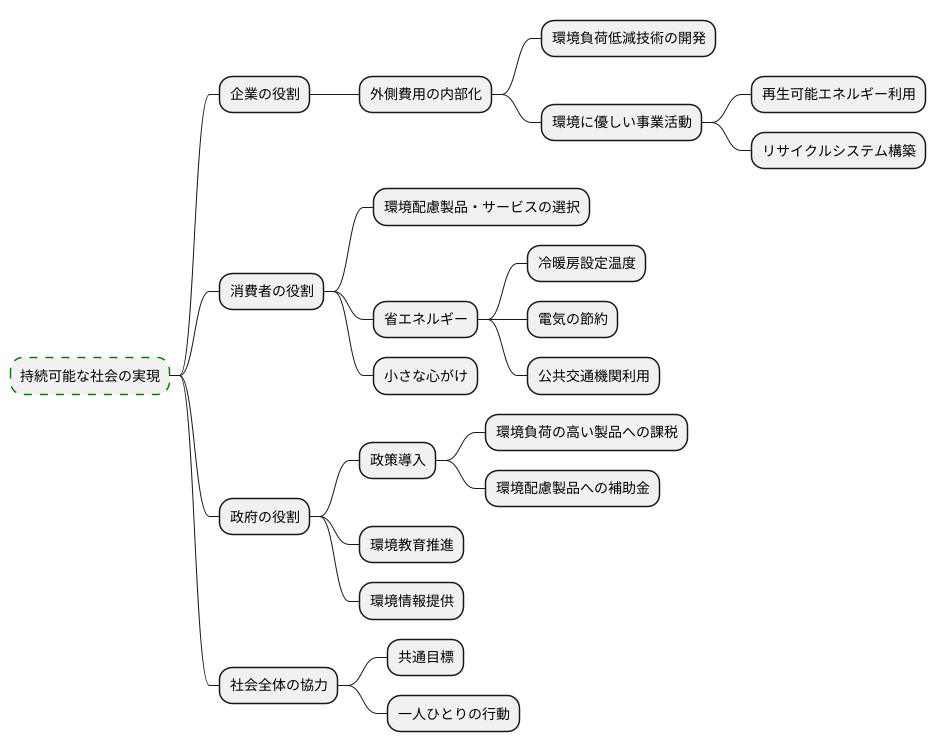 持続可能な社会に向けて
