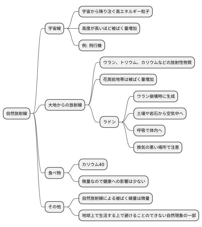 自然放射線による被ばく