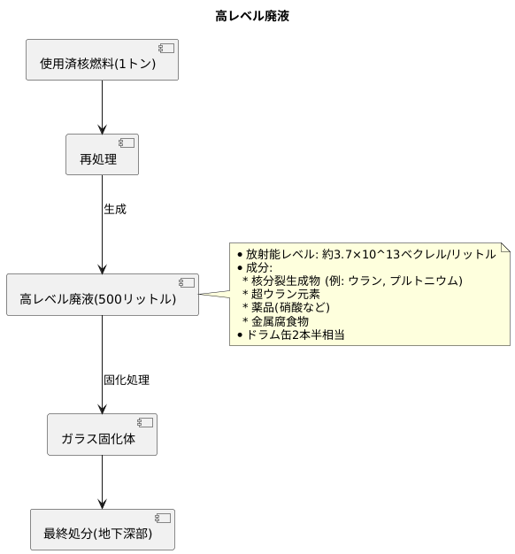 高レベル廃液とは