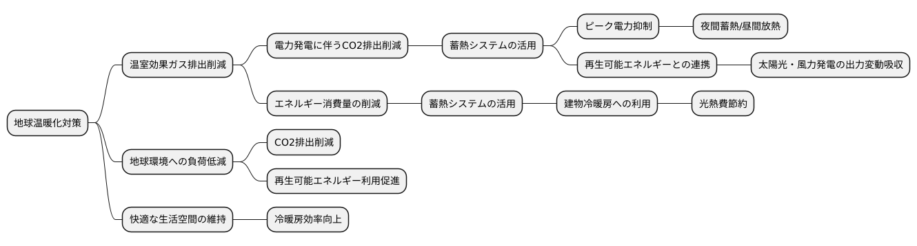 地球環境への貢献