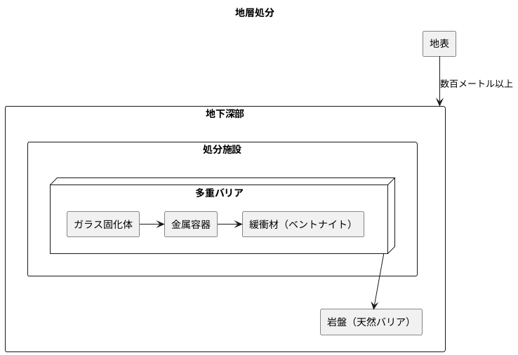 地層処分の仕組み