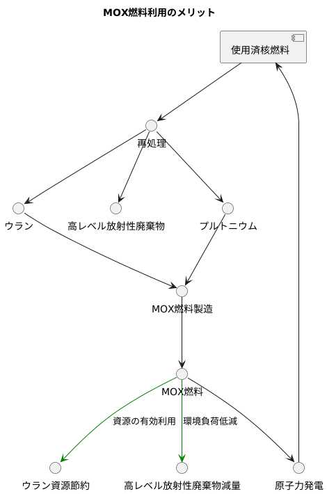 資源有効利用への貢献