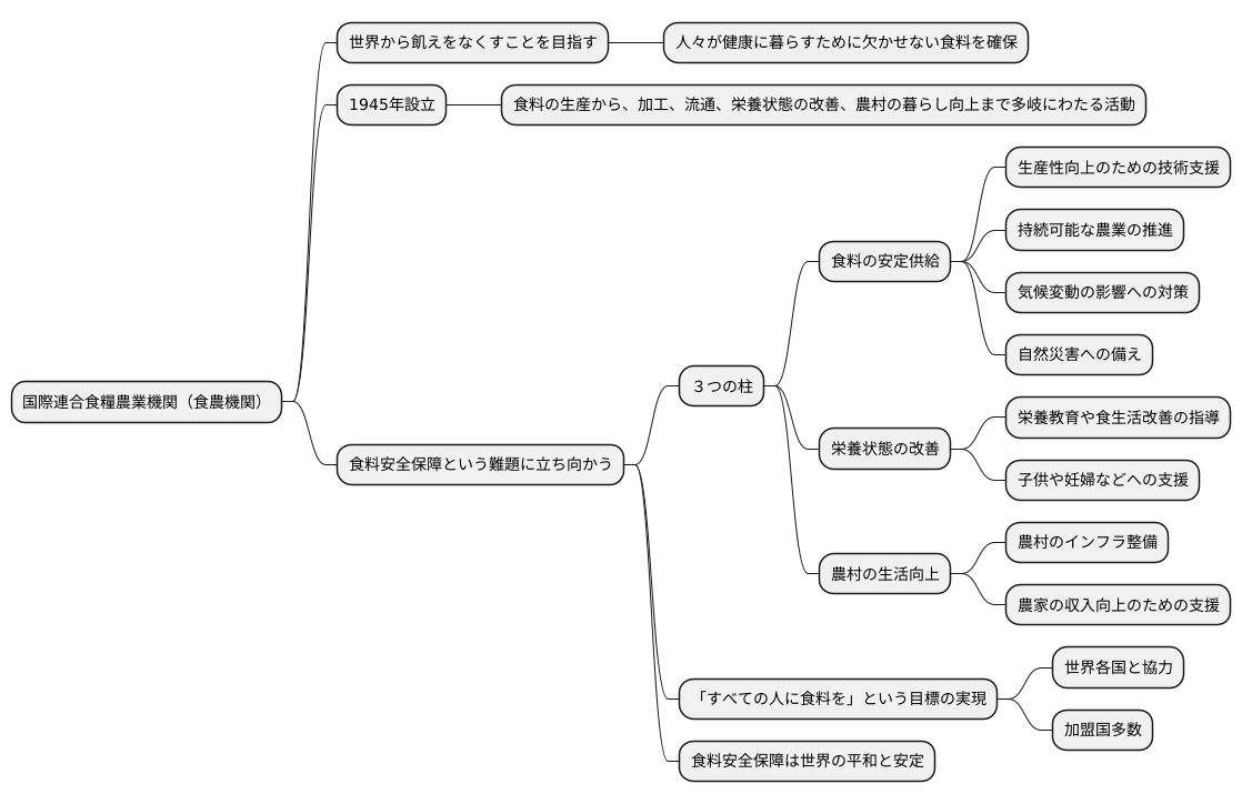 飢餓撲滅を目指す機関