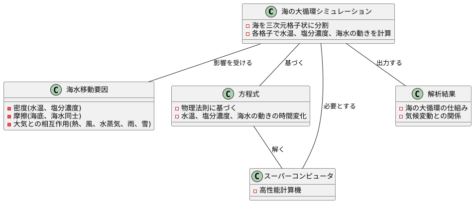 計算方法