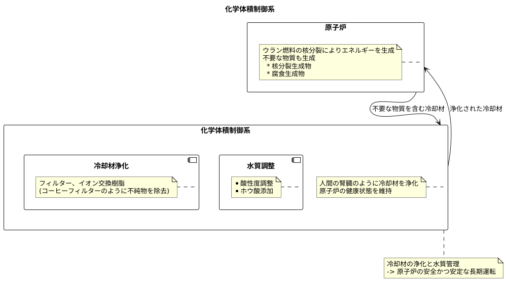 冷却材の浄化機能