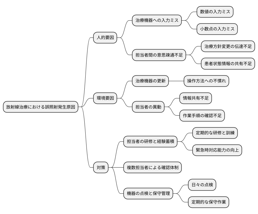 誤照射の主な原因