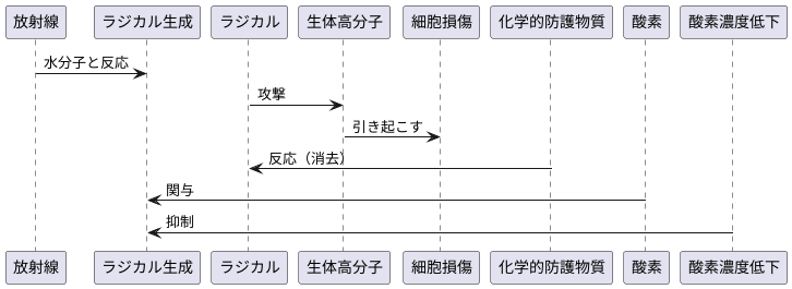 化学的防護効果の仕組み