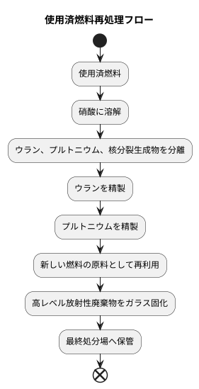 使用済燃料の再処理