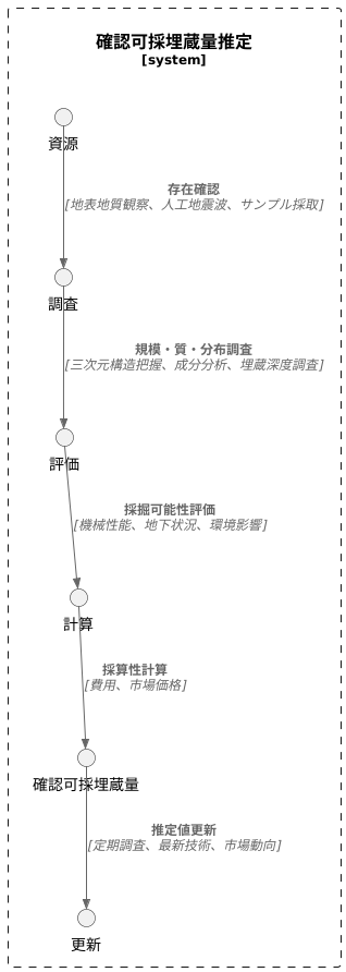 確認可採埋蔵量の推定方法