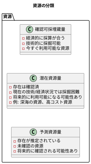 資源量の分類