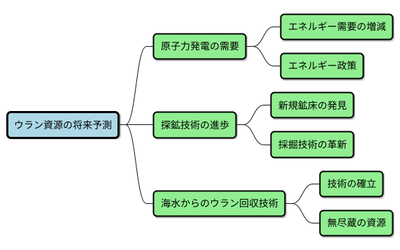 資源量の将来予測