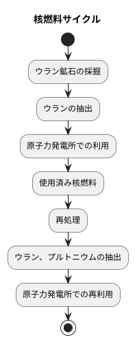 資源の有効活用