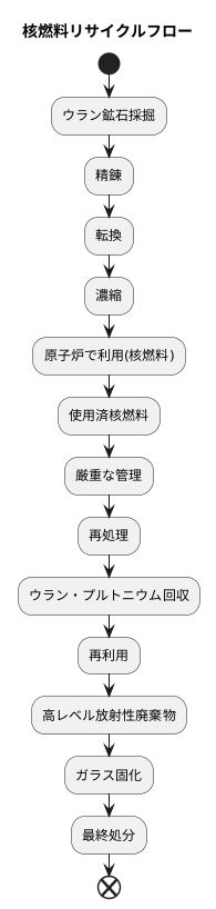 核燃料リサイクルの流れ