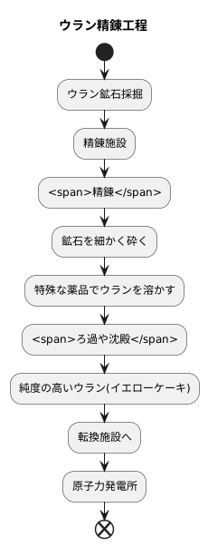 ウランを取り出す