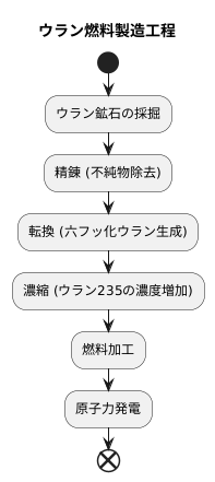 ウランを加工しやすい形に変換する