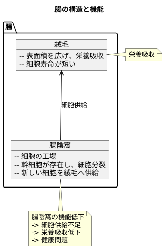 細胞供給の重要性