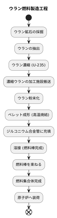 原子炉で使える形に加工する