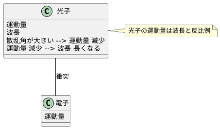 波長の変化と散乱角の関係