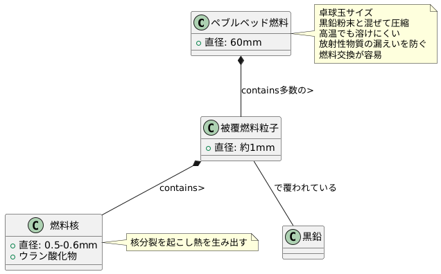 燃料の仕組み