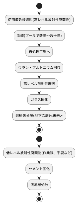 発生から処分までの流れ