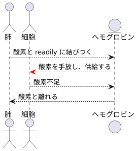 酸素との結合と放出