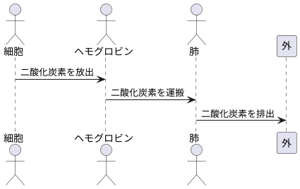 二酸化炭素の排出