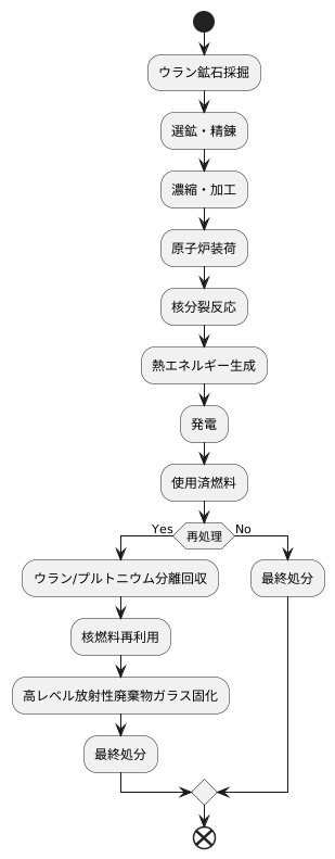 核燃料サイクル