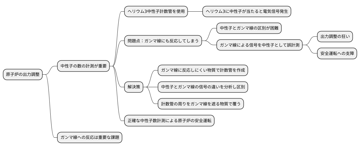ガンマ線への反応