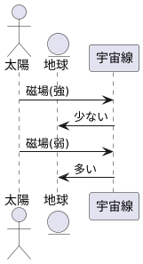 宇宙線の遮蔽