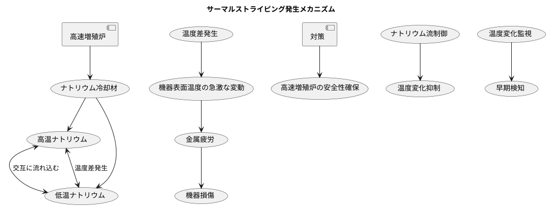 温度変化の脅威