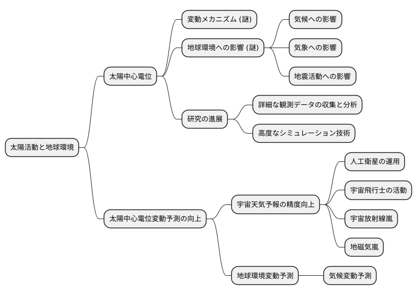 今後の研究