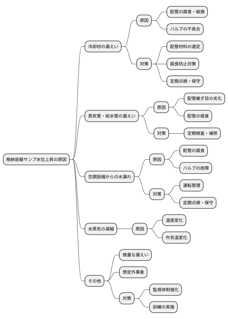 水位上昇の要因