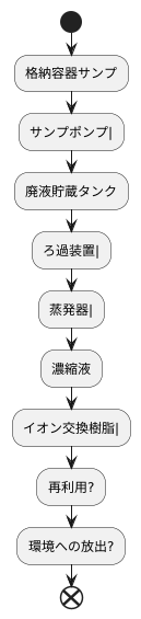 液体廃棄物の処理