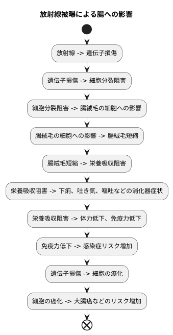 放射線被曝による腸への影響