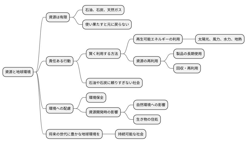 将来世代への責任