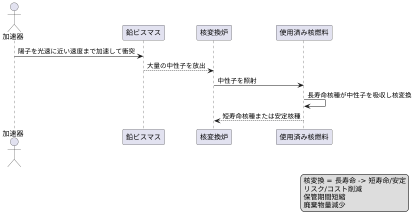 放射性廃棄物の処理