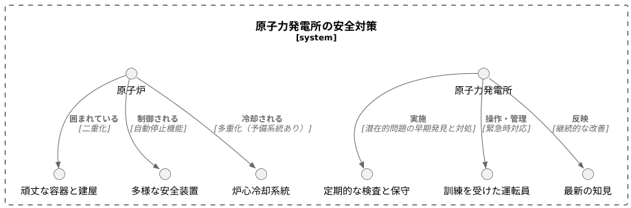 安全確保の重要性