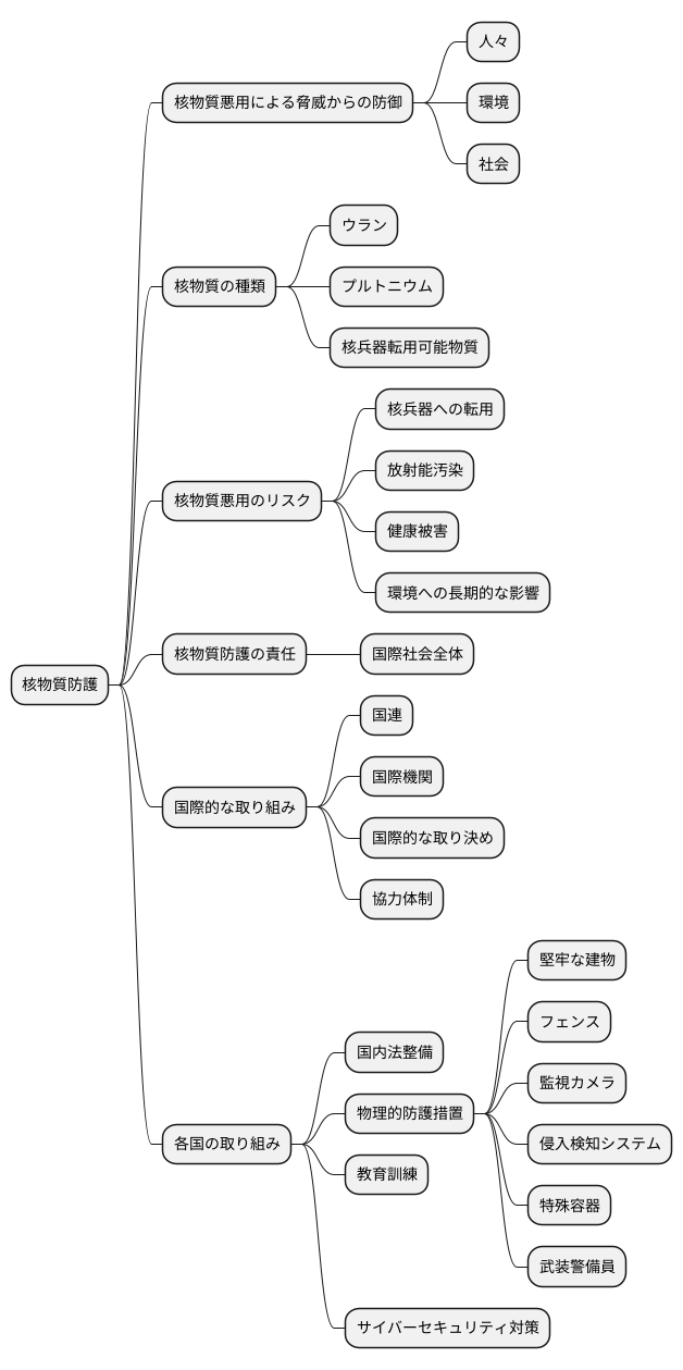 核物質防護とは