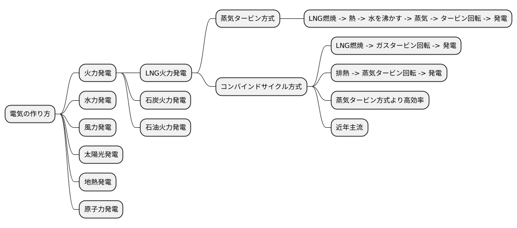 発電方式の種類