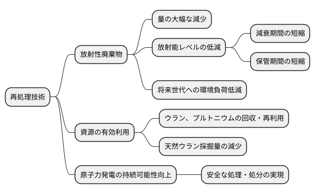 放射性廃棄物の低減