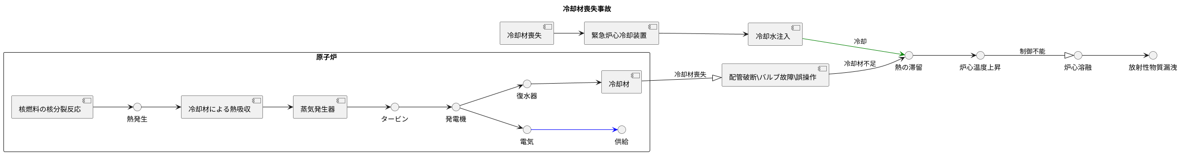 冷却材喪失事故とは