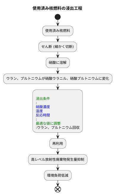 浸出の仕組み